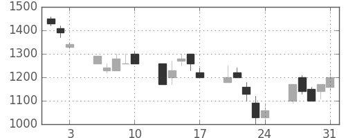 ガイシの日足チャート(1990年8月)
