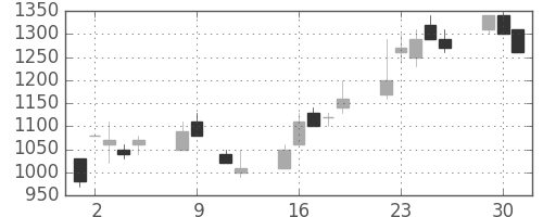 ガイシの日足チャート(1990年10月)