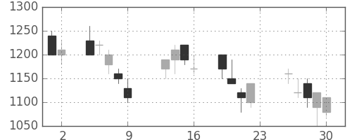 ガイシの日足チャート(1990年11月)