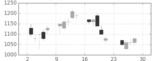 ガイシの日足チャート(1990年12月)