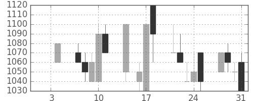 ガイシの日足チャート(1991年1月)