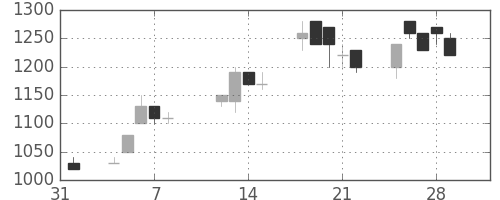 ガイシの日足チャート(1991年2月)