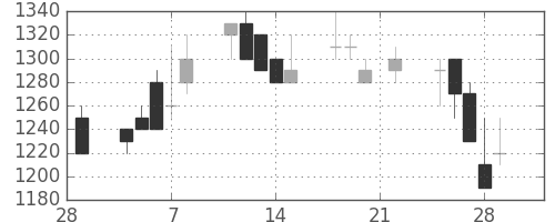 ガイシの日足チャート(1991年3月)