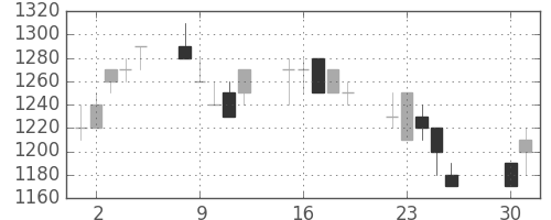 ガイシの日足チャート(1991年4月)