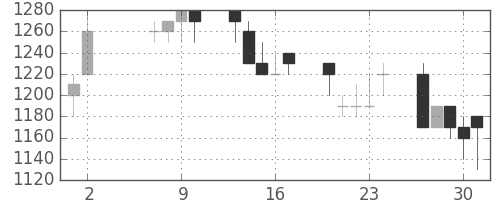 ガイシの日足チャート(1991年5月)