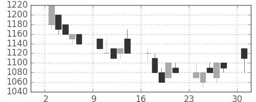 ガイシの日足チャート(1991年6月)