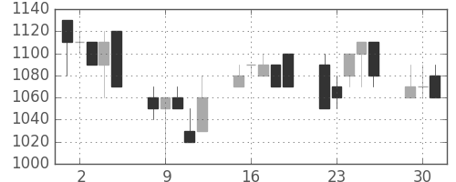 ガイシの日足チャート(1991年7月)