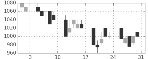 ガイシの日足チャート(1991年8月)