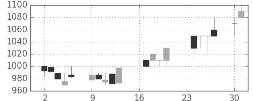ガイシの日足チャート(1991年9月)
