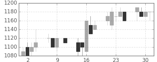 ガイシの日足チャート(1991年10月)