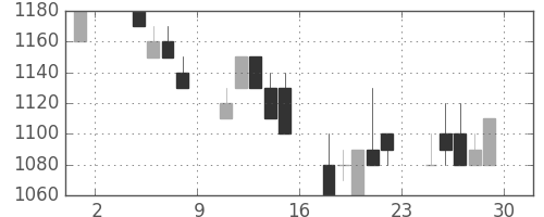 ガイシの日足チャート(1991年11月)