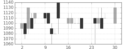ガイシの日足チャート(1991年12月)