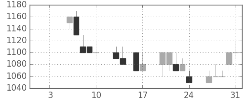 ガイシの日足チャート(1992年1月)