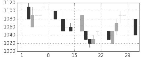 ガイシの日足チャート(1992年2月)