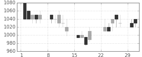 ガイシの日足チャート(1992年3月)