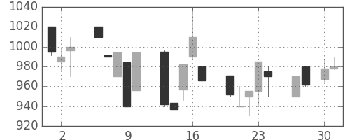 ガイシの日足チャート(1992年4月)