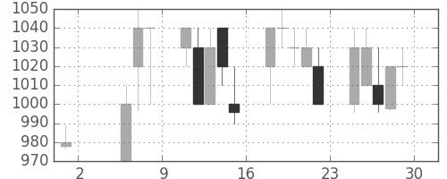 ガイシの日足チャート(1992年5月)