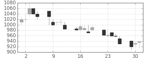 ガイシの日足チャート(1992年6月)