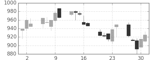 ガイシの日足チャート(1992年7月)