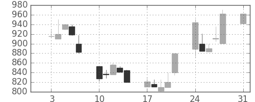 ガイシの日足チャート(1992年8月)