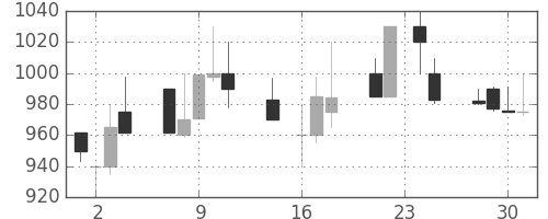 ガイシの日足チャート(1992年9月)