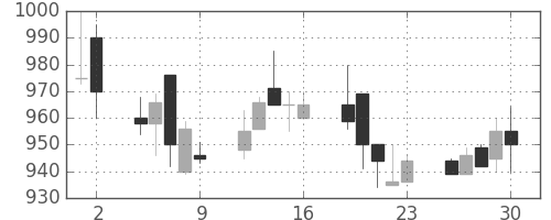 ガイシの日足チャート(1992年10月)