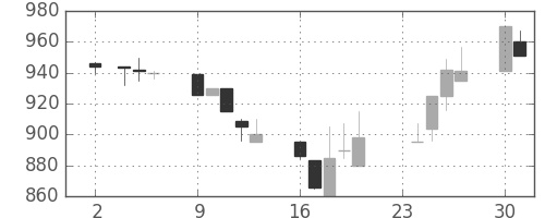 ガイシの日足チャート(1992年11月)