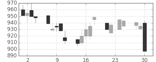 ガイシの日足チャート(1992年12月)