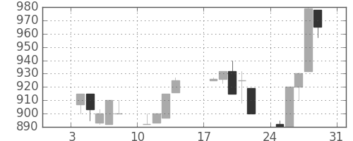 ガイシの日足チャート(1993年1月)