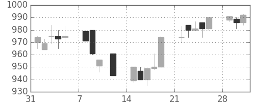 ガイシの日足チャート(1993年2月)