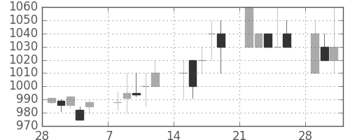 ガイシの日足チャート(1993年3月)