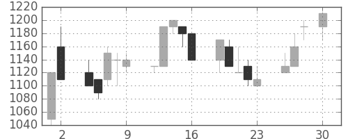 ガイシの日足チャート(1993年4月)