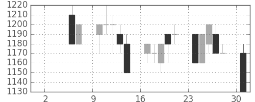 ガイシの日足チャート(1993年5月)