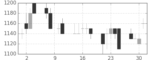 ガイシの日足チャート(1993年6月)