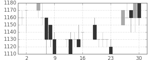 ガイシの日足チャート(1993年7月)