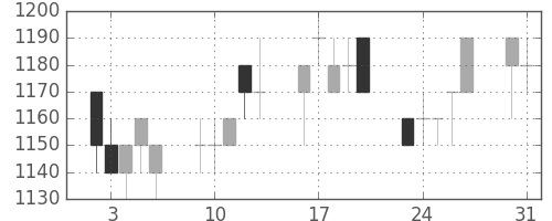 ガイシの日足チャート(1993年8月)