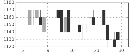 ガイシの日足チャート(1993年10月)