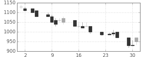 ガイシの日足チャート(1993年11月)