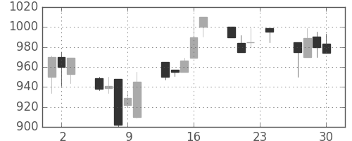 ガイシの日足チャート(1993年12月)