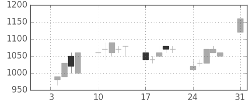 ガイシの日足チャート(1994年1月)