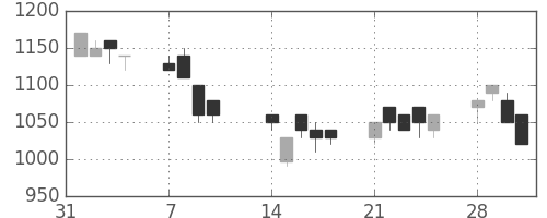 ガイシの日足チャート(1994年2月)