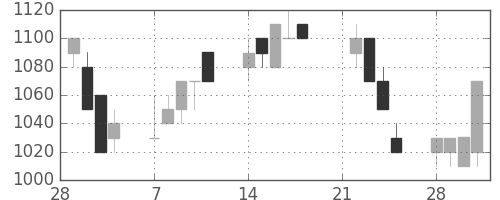 ガイシの日足チャート(1994年3月)