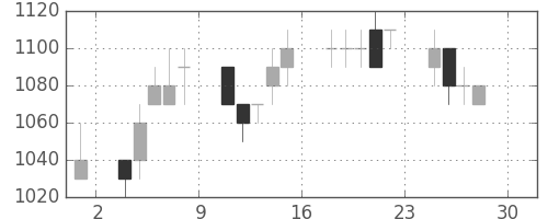 ガイシの日足チャート(1994年4月)