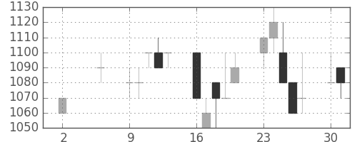 ガイシの日足チャート(1994年5月)