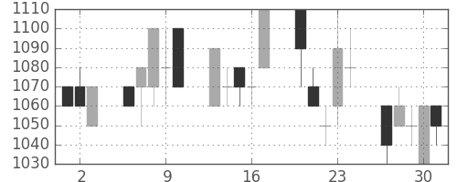 ガイシの日足チャート(1994年6月)