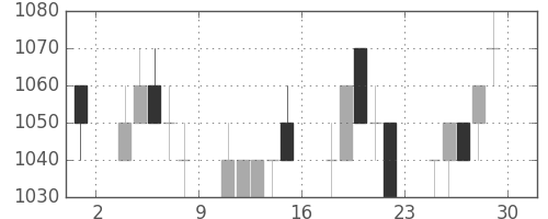 ガイシの日足チャート(1994年7月)