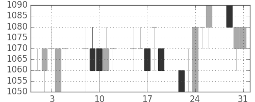 ガイシの日足チャート(1994年8月)