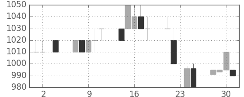 ガイシの日足チャート(1994年11月)