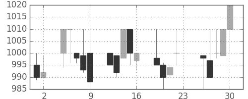 ガイシの日足チャート(1994年12月)