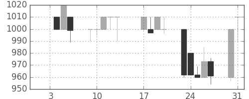 ガイシの日足チャート(1995年1月)